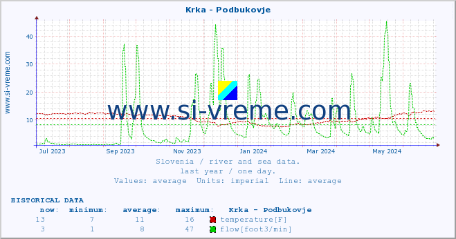  :: Krka - Podbukovje :: temperature | flow | height :: last year / one day.