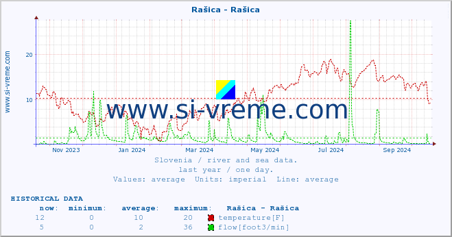  :: Rašica - Rašica :: temperature | flow | height :: last year / one day.