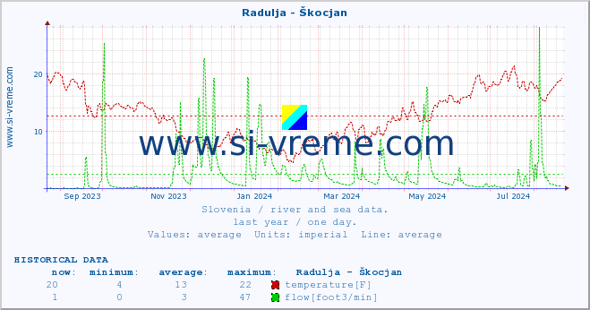  :: Radulja - Škocjan :: temperature | flow | height :: last year / one day.