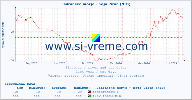  :: Jadransko morje - boja Piran (NIB) :: temperature | flow | height :: last year / one day.