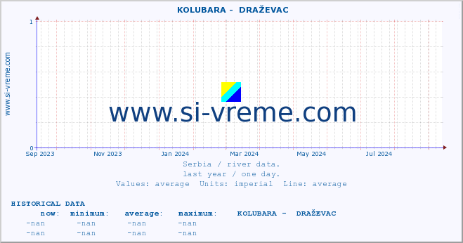  ::  KOLUBARA -  DRAŽEVAC :: height |  |  :: last year / one day.