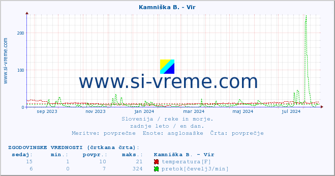 POVPREČJE :: Kamniška B. - Vir :: temperatura | pretok | višina :: zadnje leto / en dan.