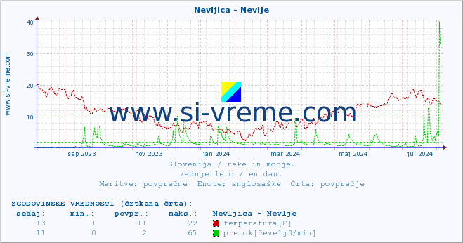 POVPREČJE :: Nevljica - Nevlje :: temperatura | pretok | višina :: zadnje leto / en dan.