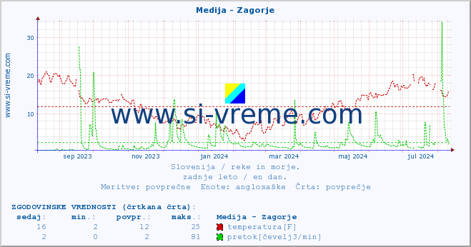 POVPREČJE :: Medija - Zagorje :: temperatura | pretok | višina :: zadnje leto / en dan.