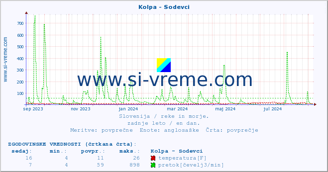 POVPREČJE :: Kolpa - Sodevci :: temperatura | pretok | višina :: zadnje leto / en dan.