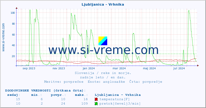 POVPREČJE :: Ljubljanica - Vrhnika :: temperatura | pretok | višina :: zadnje leto / en dan.