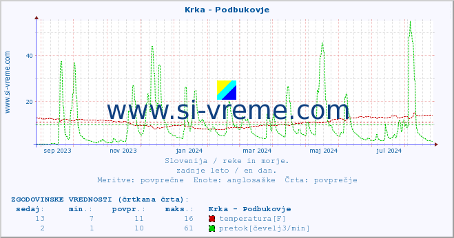 POVPREČJE :: Krka - Podbukovje :: temperatura | pretok | višina :: zadnje leto / en dan.