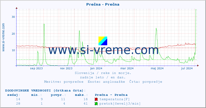 POVPREČJE :: Prečna - Prečna :: temperatura | pretok | višina :: zadnje leto / en dan.