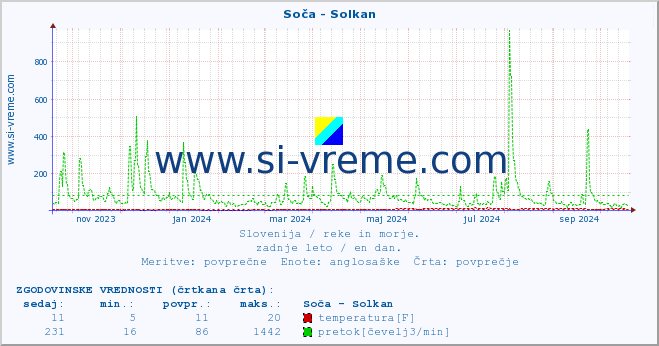 POVPREČJE :: Soča - Solkan :: temperatura | pretok | višina :: zadnje leto / en dan.