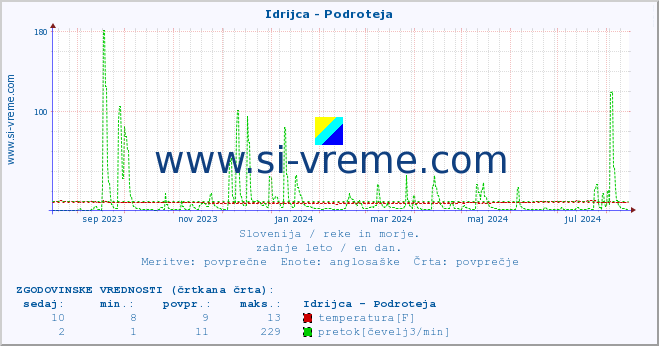 POVPREČJE :: Idrijca - Podroteja :: temperatura | pretok | višina :: zadnje leto / en dan.