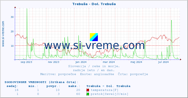 POVPREČJE :: Trebuša - Dol. Trebuša :: temperatura | pretok | višina :: zadnje leto / en dan.