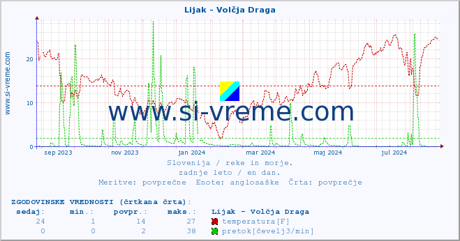 POVPREČJE :: Lijak - Volčja Draga :: temperatura | pretok | višina :: zadnje leto / en dan.