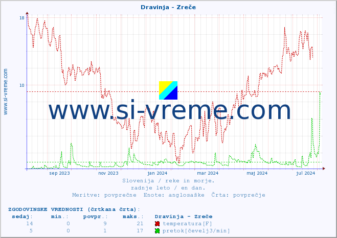 POVPREČJE :: Dravinja - Zreče :: temperatura | pretok | višina :: zadnje leto / en dan.