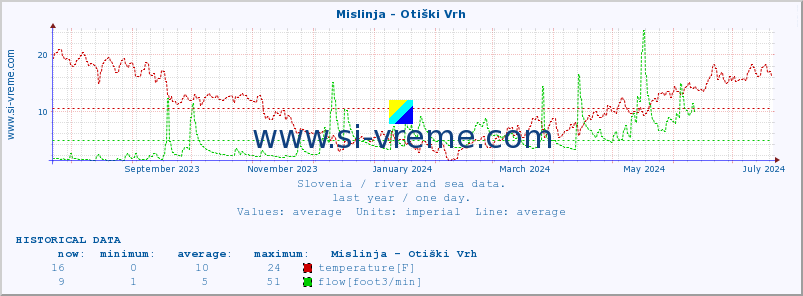  :: Mislinja - Otiški Vrh :: temperature | flow | height :: last year / one day.