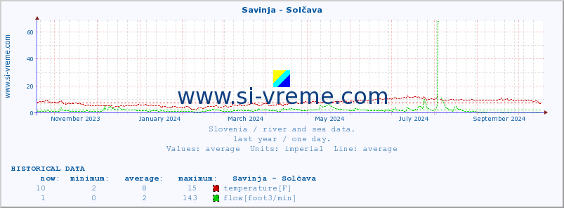  :: Savinja - Solčava :: temperature | flow | height :: last year / one day.