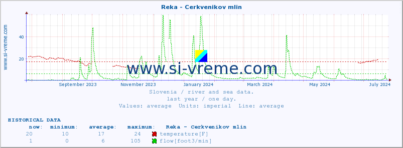  :: Reka - Cerkvenikov mlin :: temperature | flow | height :: last year / one day.