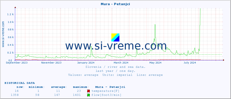  :: Mura - Petanjci :: temperature | flow | height :: last year / one day.