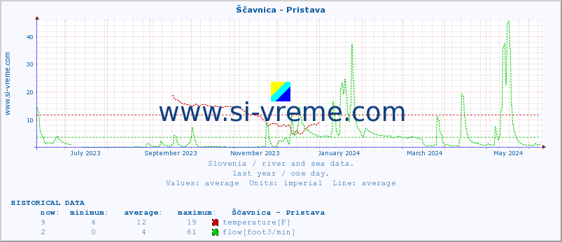  :: Ščavnica - Pristava :: temperature | flow | height :: last year / one day.
