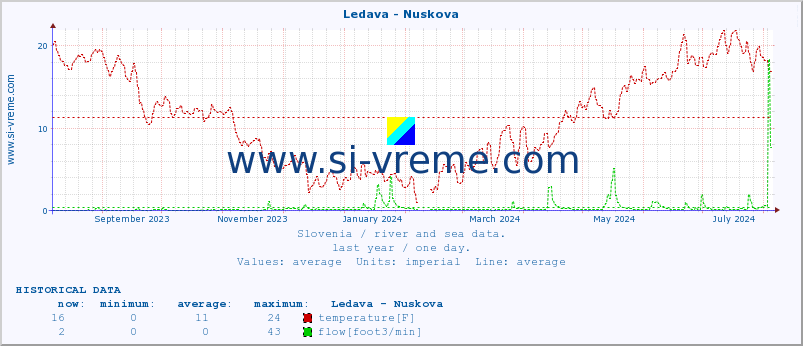  :: Ledava - Nuskova :: temperature | flow | height :: last year / one day.