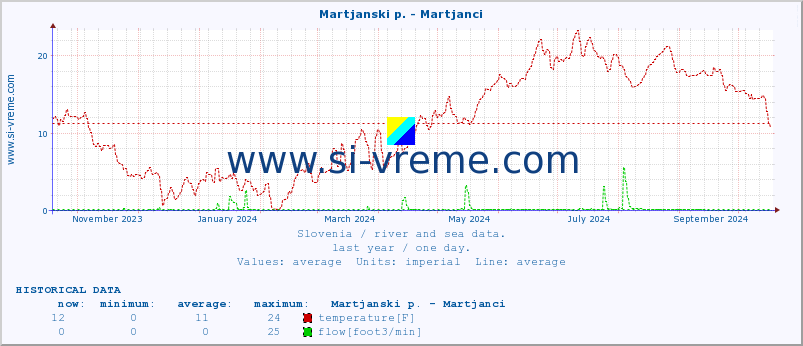  :: Martjanski p. - Martjanci :: temperature | flow | height :: last year / one day.