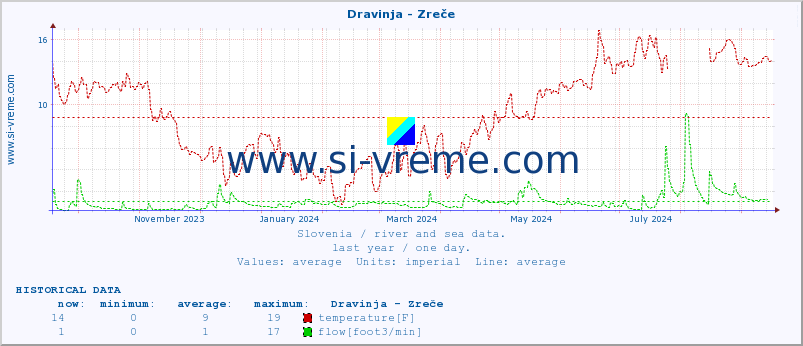  :: Dravinja - Zreče :: temperature | flow | height :: last year / one day.