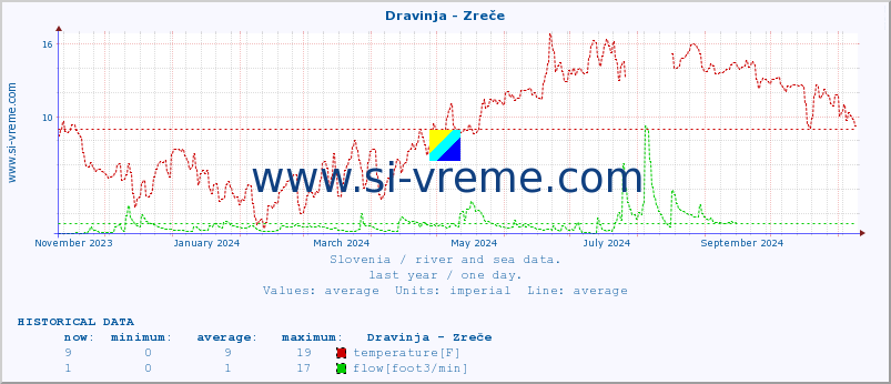  :: Dravinja - Zreče :: temperature | flow | height :: last year / one day.