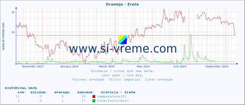  :: Dravinja - Zreče :: temperature | flow | height :: last year / one day.