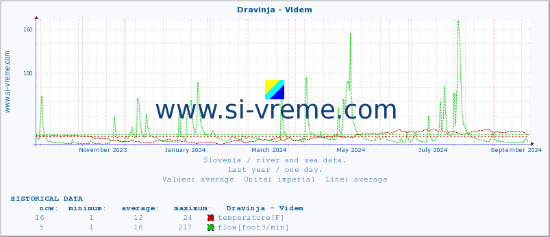  :: Dravinja - Videm :: temperature | flow | height :: last year / one day.