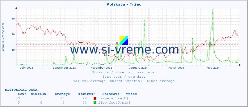  :: Polskava - Tržec :: temperature | flow | height :: last year / one day.