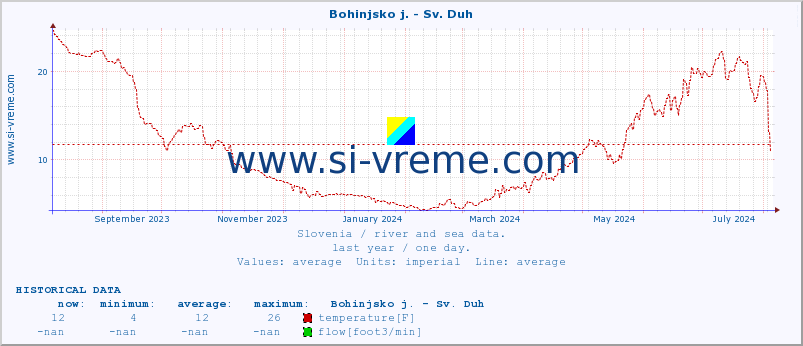 :: Bohinjsko j. - Sv. Duh :: temperature | flow | height :: last year / one day.