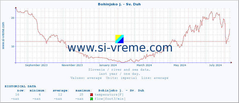  :: Bohinjsko j. - Sv. Duh :: temperature | flow | height :: last year / one day.