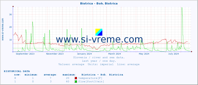  :: Bistrica - Boh. Bistrica :: temperature | flow | height :: last year / one day.