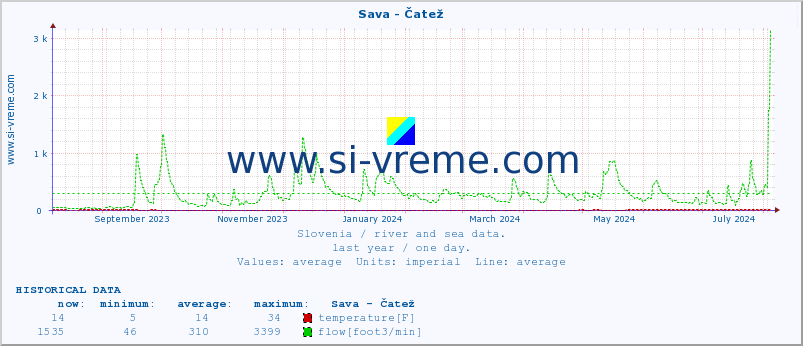  :: Sava - Čatež :: temperature | flow | height :: last year / one day.