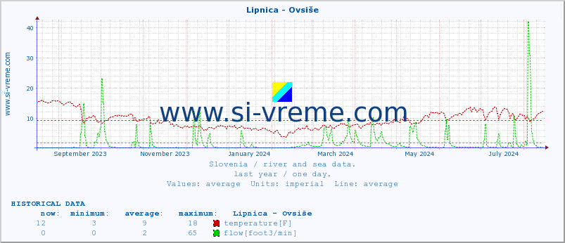  :: Lipnica - Ovsiše :: temperature | flow | height :: last year / one day.