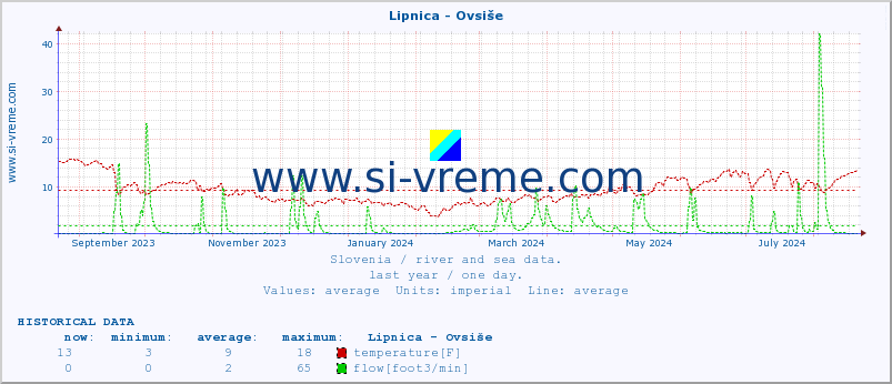  :: Lipnica - Ovsiše :: temperature | flow | height :: last year / one day.