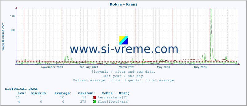  :: Kokra - Kranj :: temperature | flow | height :: last year / one day.