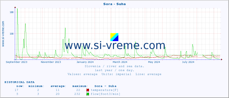  :: Sora - Suha :: temperature | flow | height :: last year / one day.