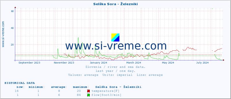  :: Selška Sora - Železniki :: temperature | flow | height :: last year / one day.