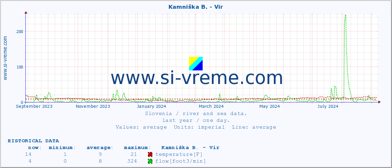  :: Kamniška B. - Vir :: temperature | flow | height :: last year / one day.