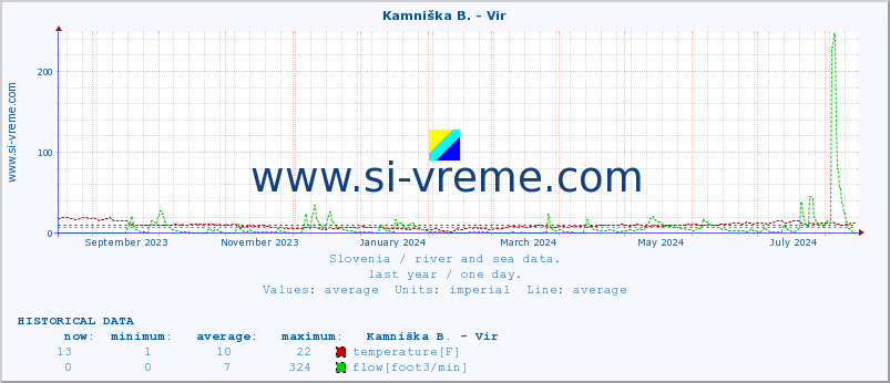  :: Kamniška B. - Vir :: temperature | flow | height :: last year / one day.