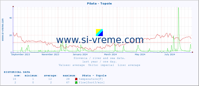  :: Pšata - Topole :: temperature | flow | height :: last year / one day.