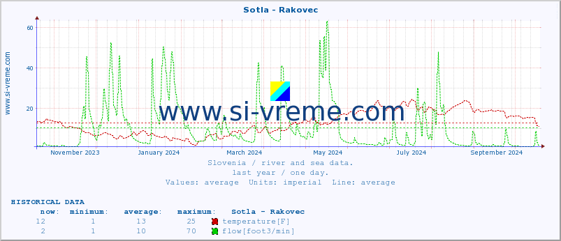  :: Sotla - Rakovec :: temperature | flow | height :: last year / one day.