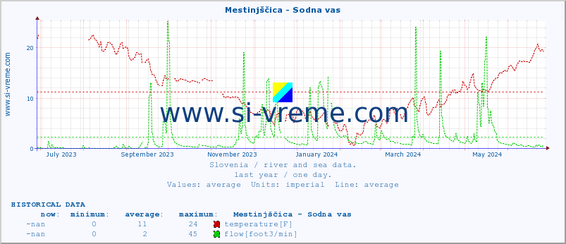 :: Mestinjščica - Sodna vas :: temperature | flow | height :: last year / one day.