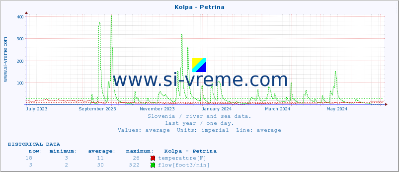  :: Kolpa - Petrina :: temperature | flow | height :: last year / one day.