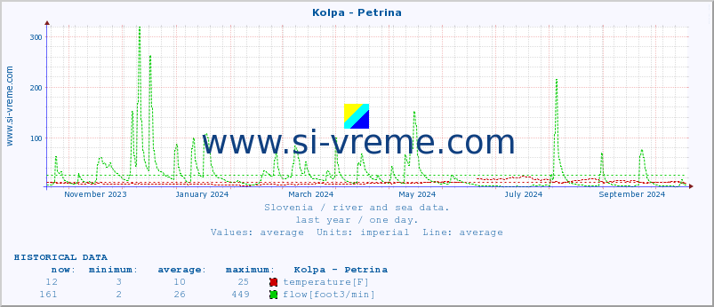  :: Kolpa - Petrina :: temperature | flow | height :: last year / one day.