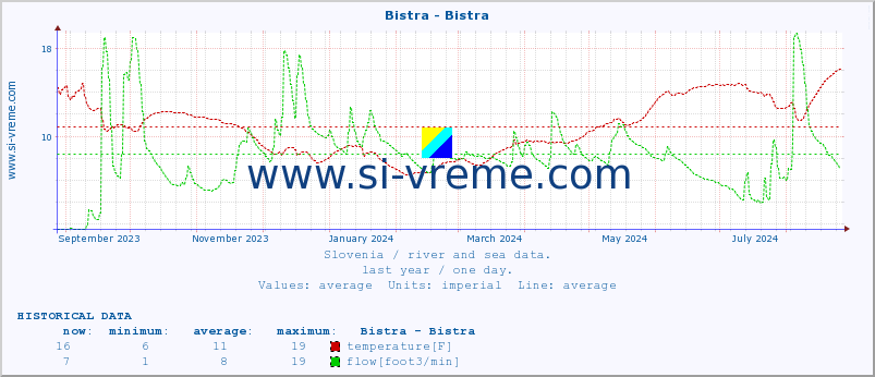  :: Bistra - Bistra :: temperature | flow | height :: last year / one day.