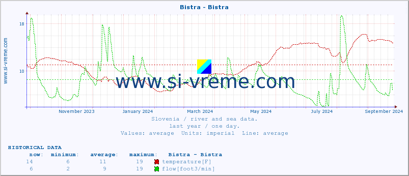  :: Bistra - Bistra :: temperature | flow | height :: last year / one day.