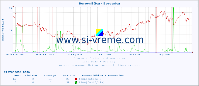  :: Borovniščica - Borovnica :: temperature | flow | height :: last year / one day.