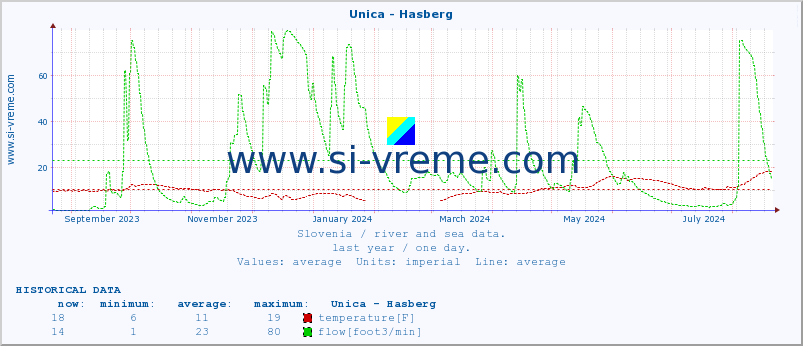  :: Unica - Hasberg :: temperature | flow | height :: last year / one day.