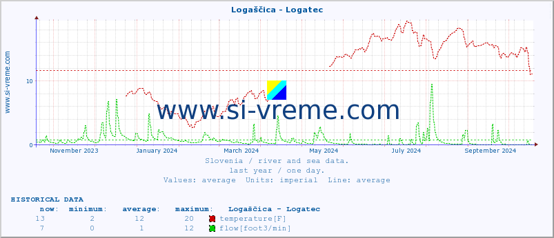  :: Logaščica - Logatec :: temperature | flow | height :: last year / one day.